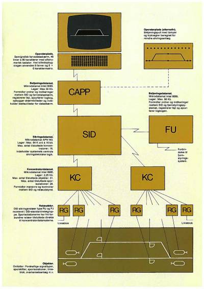 Blokdiagram, der viser princippet i type DSB 1977 (Kilde:DSI)